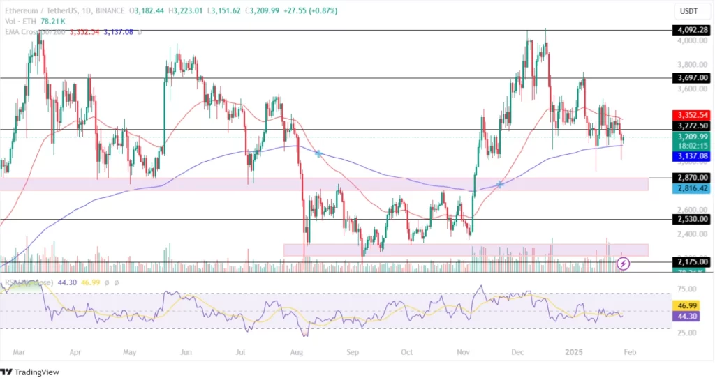 Ethereum Price Analysis 28th January 2025