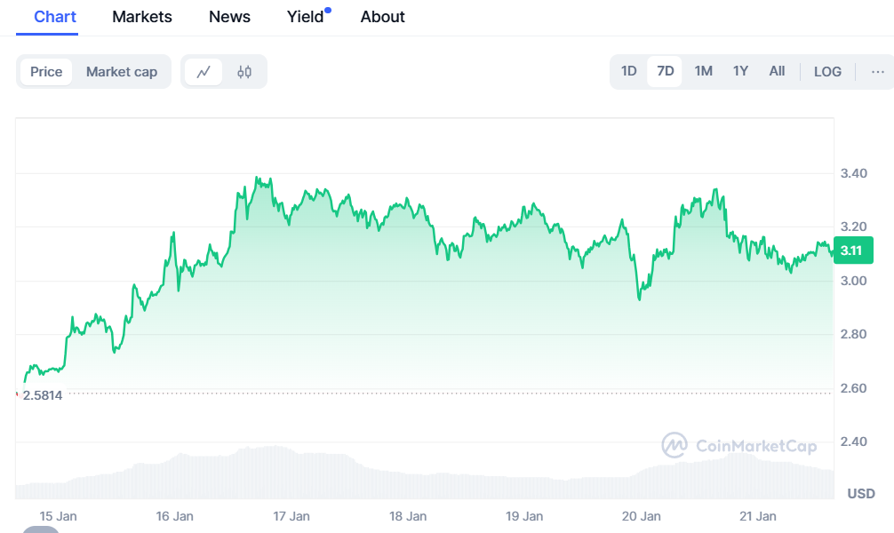 7-day XRP price chart- source: CoinMarketCap