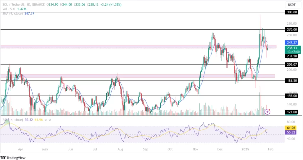 Solana Price Analysis 28th January 2025