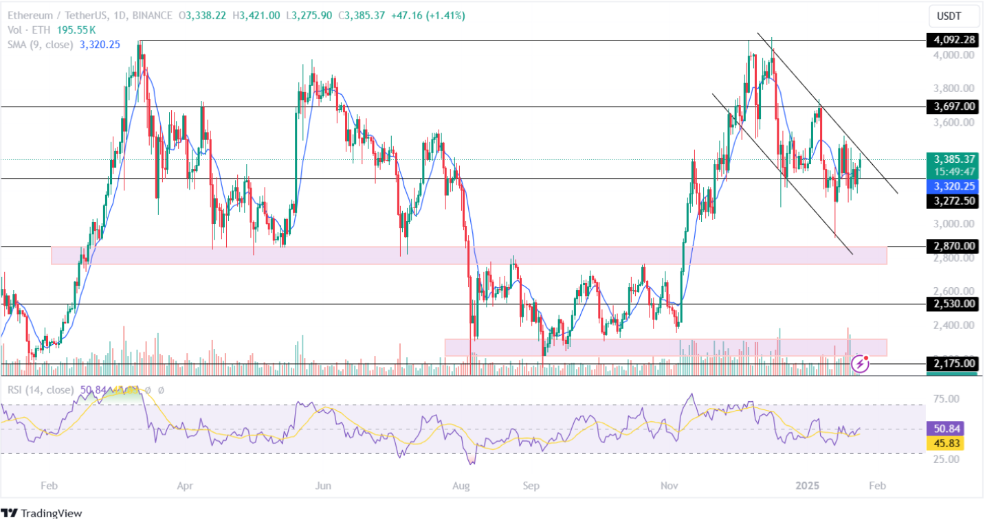 Ethereum Price Analysis 24th January 2025