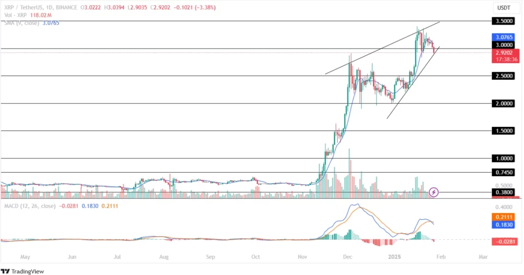 Ripple Price Analysis 27th January 2025