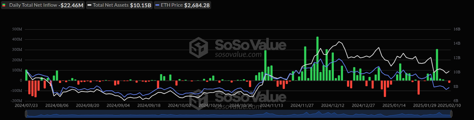 Ethereum ETF Flow Chart Update 11th February 2025