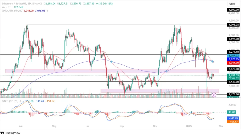 Ethereum Price Analysis 16th February 2025