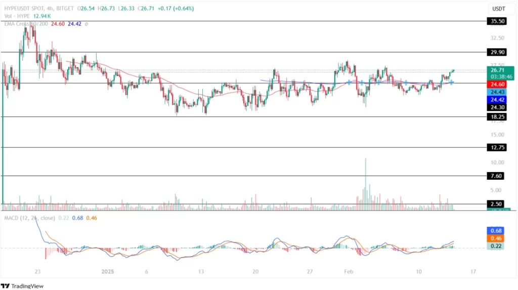 Hyperliquid Price Analysis 14th February 2025