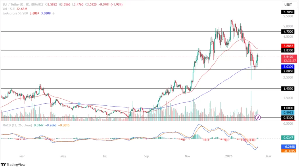 Sui Price Analysis 13th February 2025