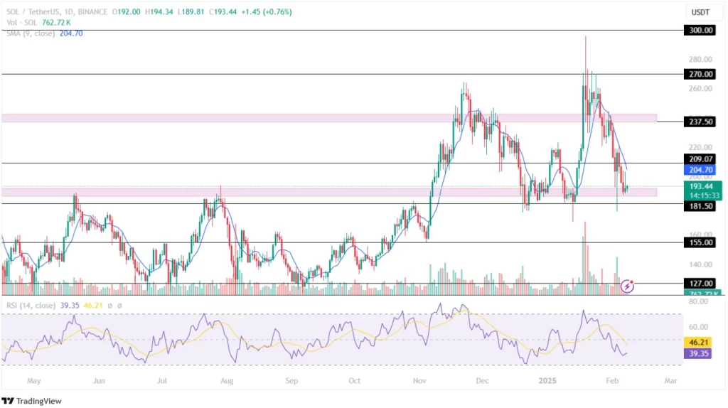 Solana Price Analysis 08-02-2025