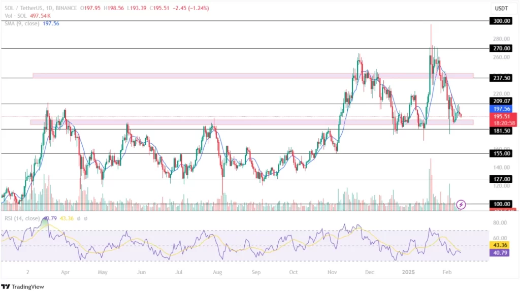 SOL Price Analysis 12th Feb 2025