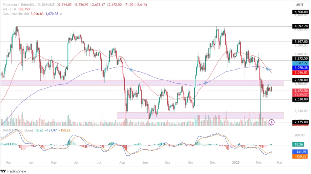 Ethereum Price Analysis 18th February 2025