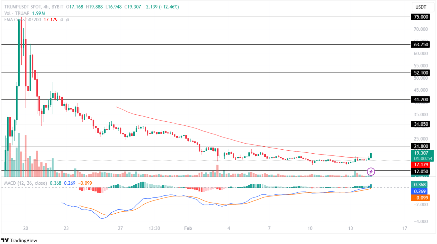 Trump Coin Price Analysis 14th February 2025