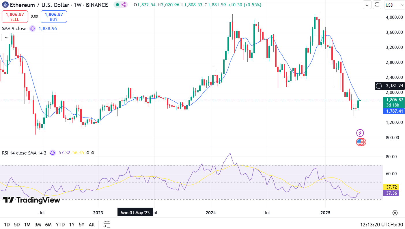 Ethereum (ETH) Price Prediction