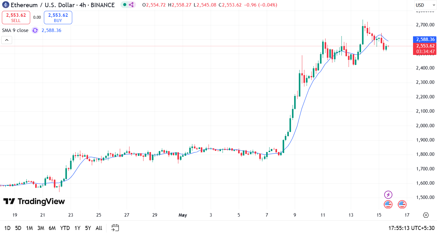 Ethereum Price Prediction