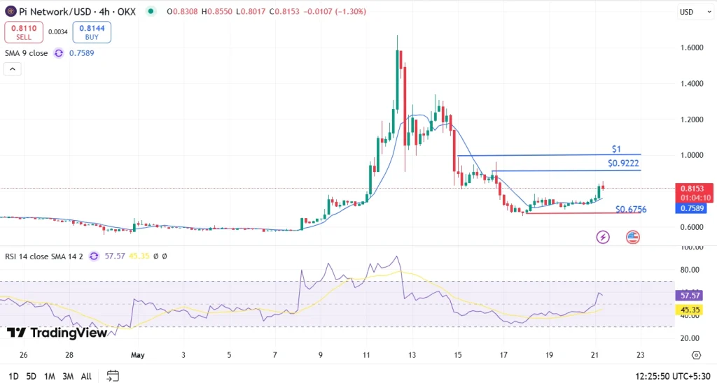 Pi Coin Price Analysis