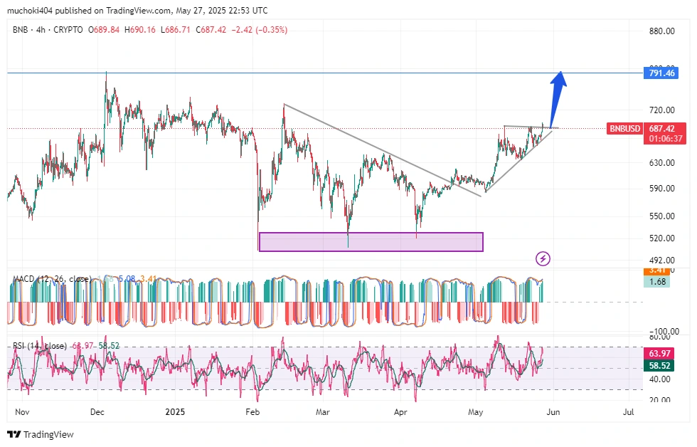 BNB Price analysis