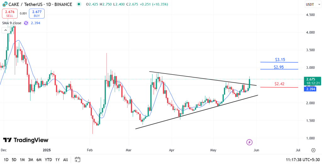 CAKE Price Analysis 27th May 2025