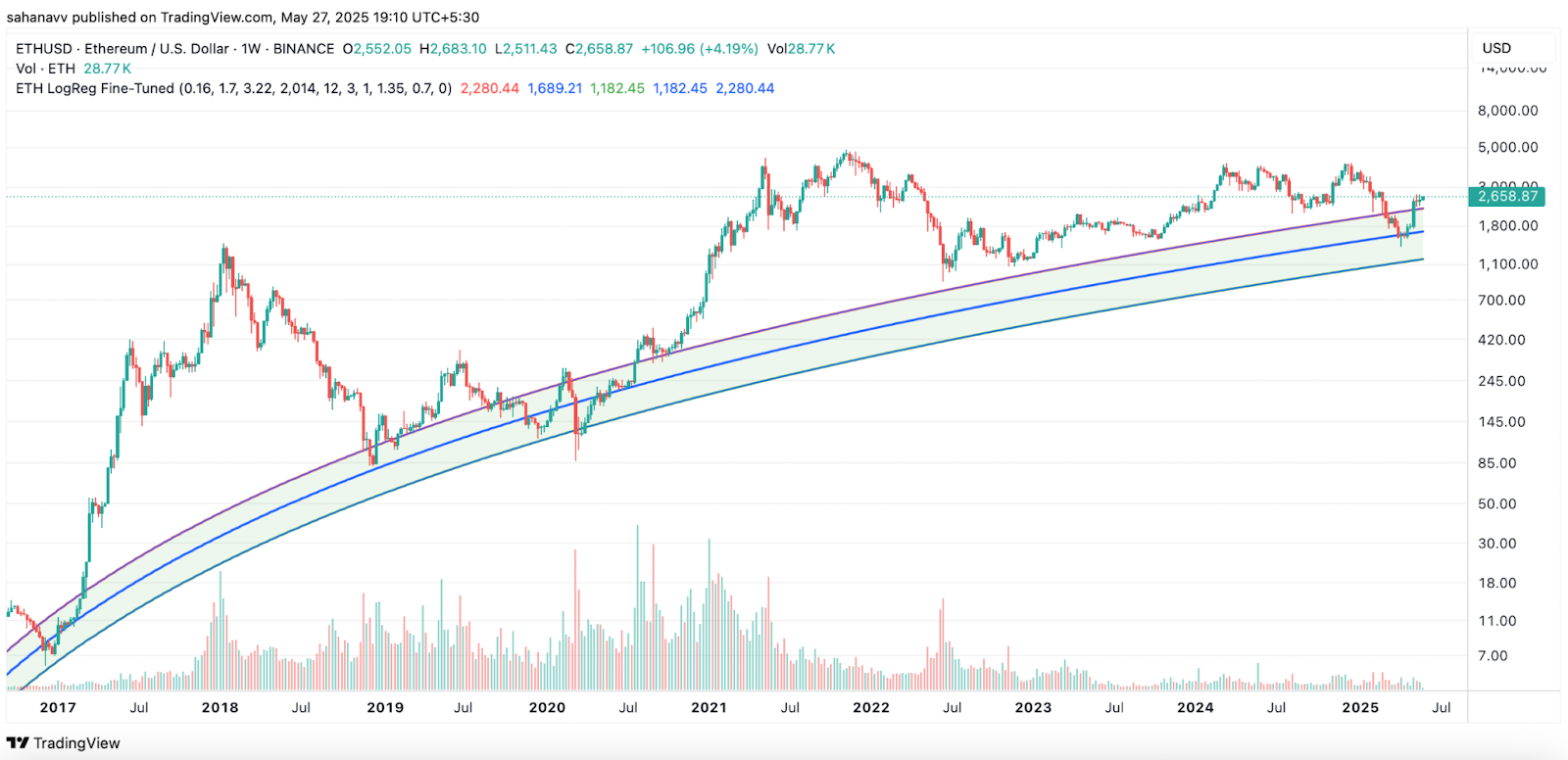 Ethereum price