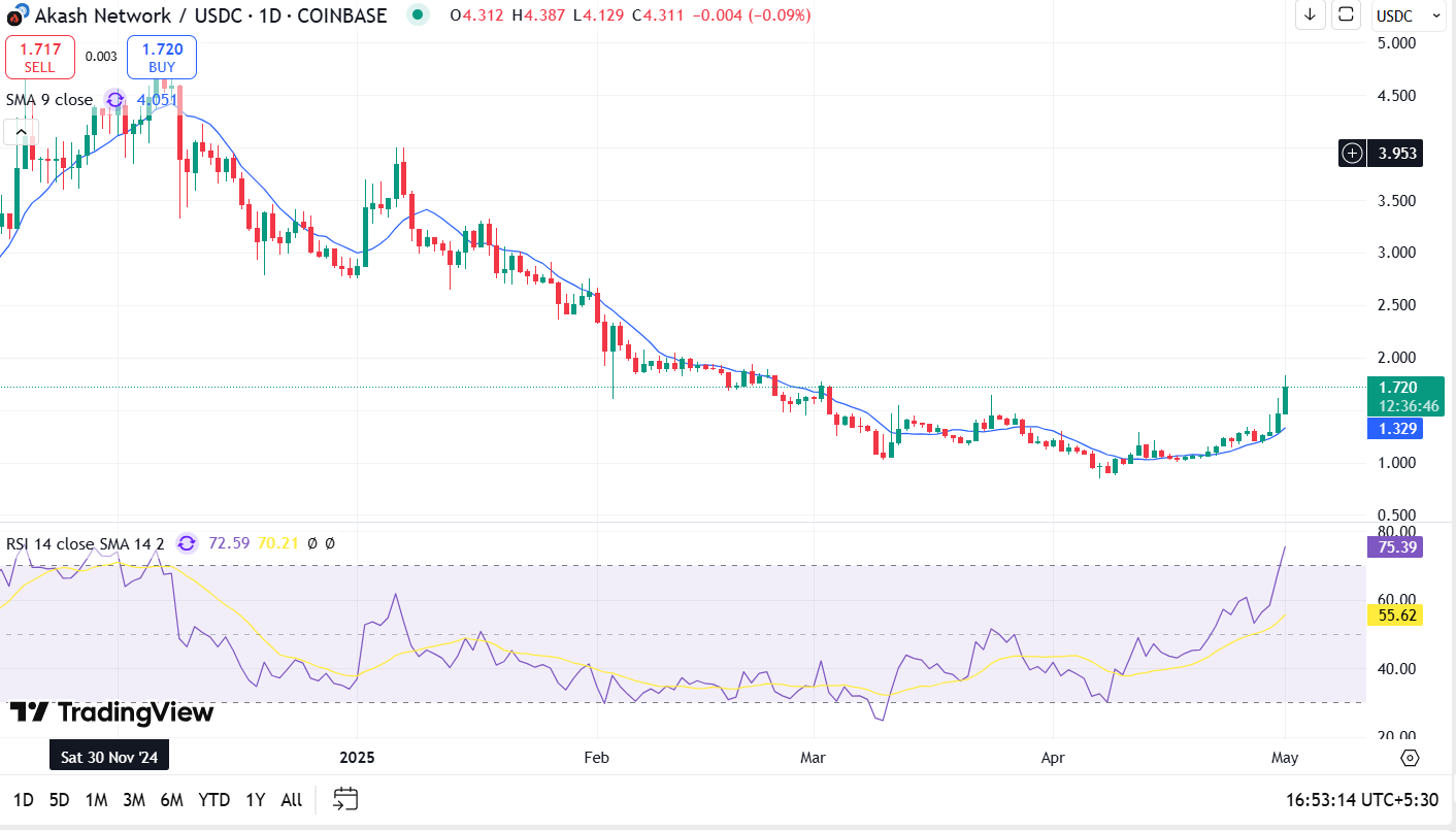 Akash Network (AKT)