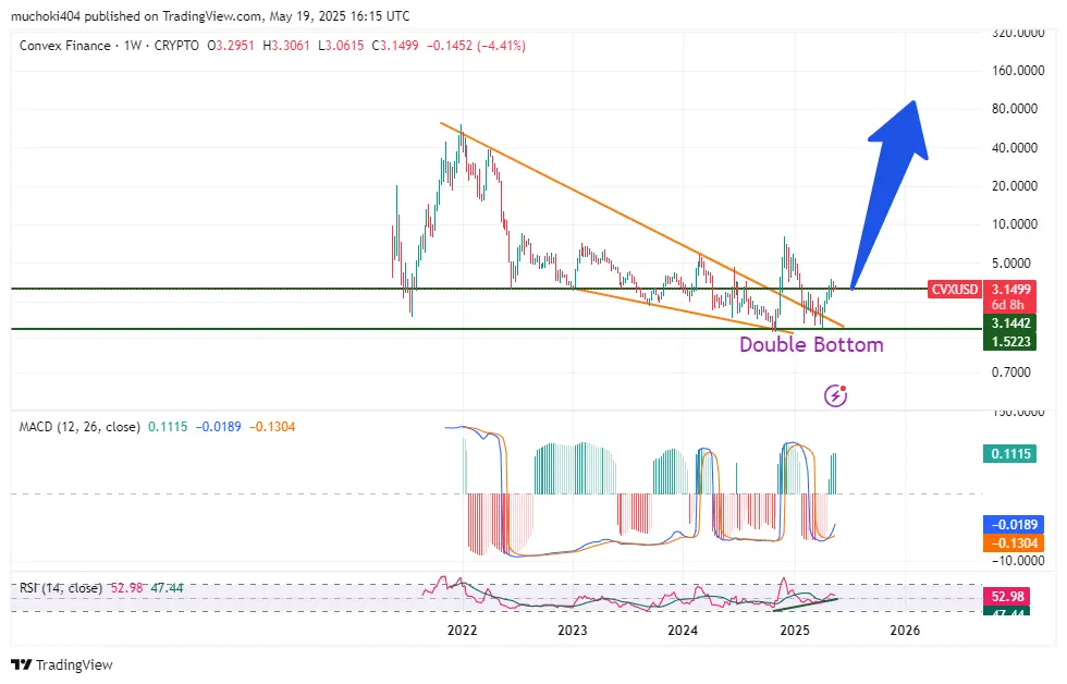 CVX Price Forecast
