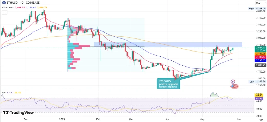 ETHUSD 1D Price Chart