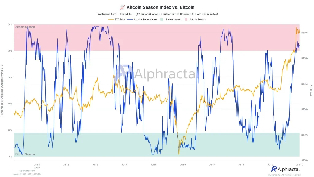 Altcoin Season Index vs Bitcoin