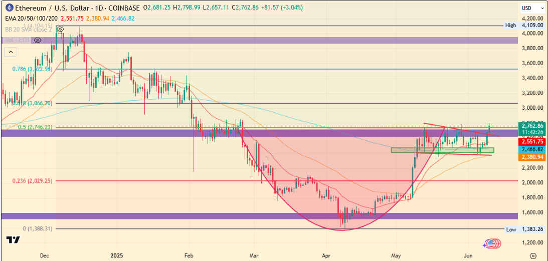 Ethereum Price
