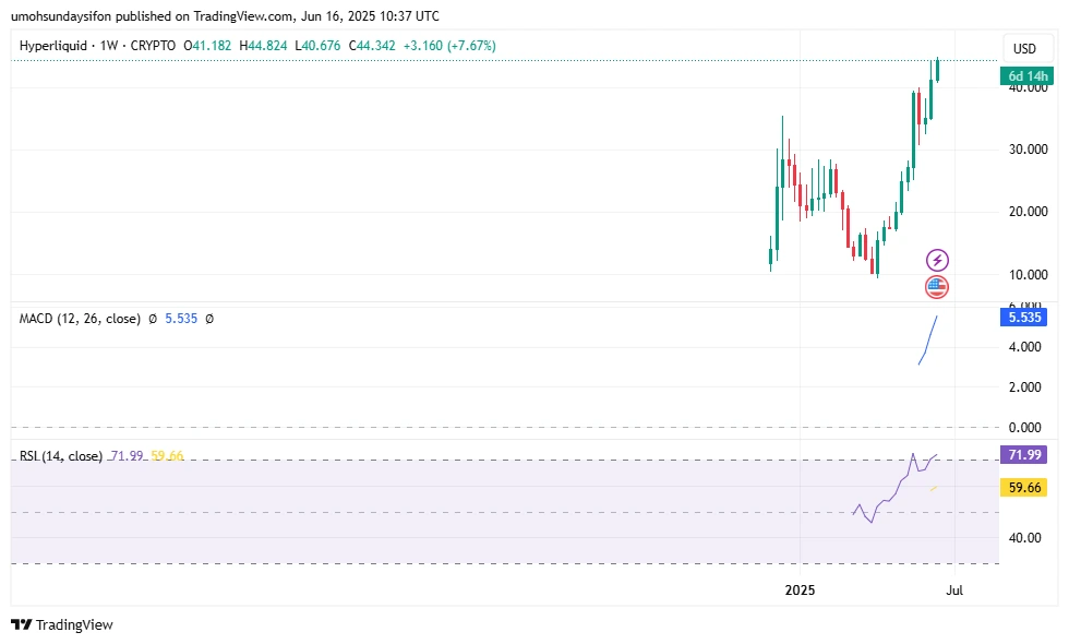 HYPE 1wk Price Chart| TradingView