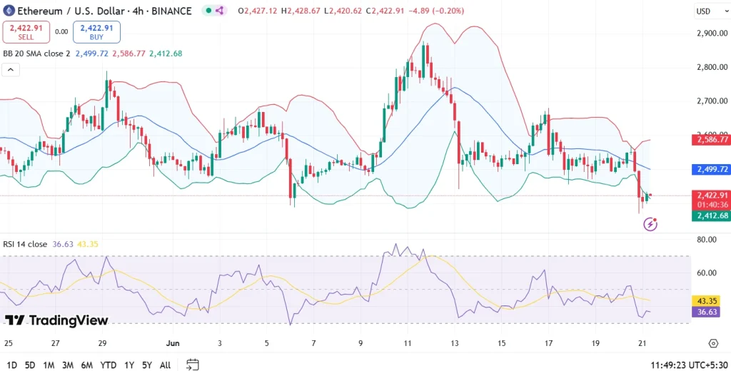 Ethereum Price Prediction Today