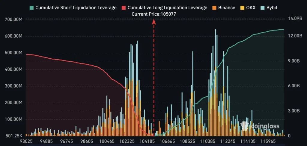 analysis of cumulative long and short liquidations for bitcoin