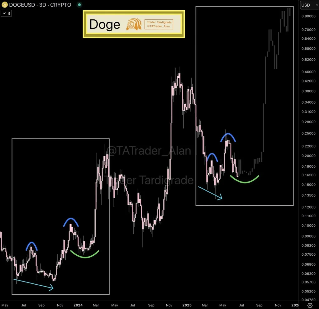 DOGE 1D chart showing price action | Source: X