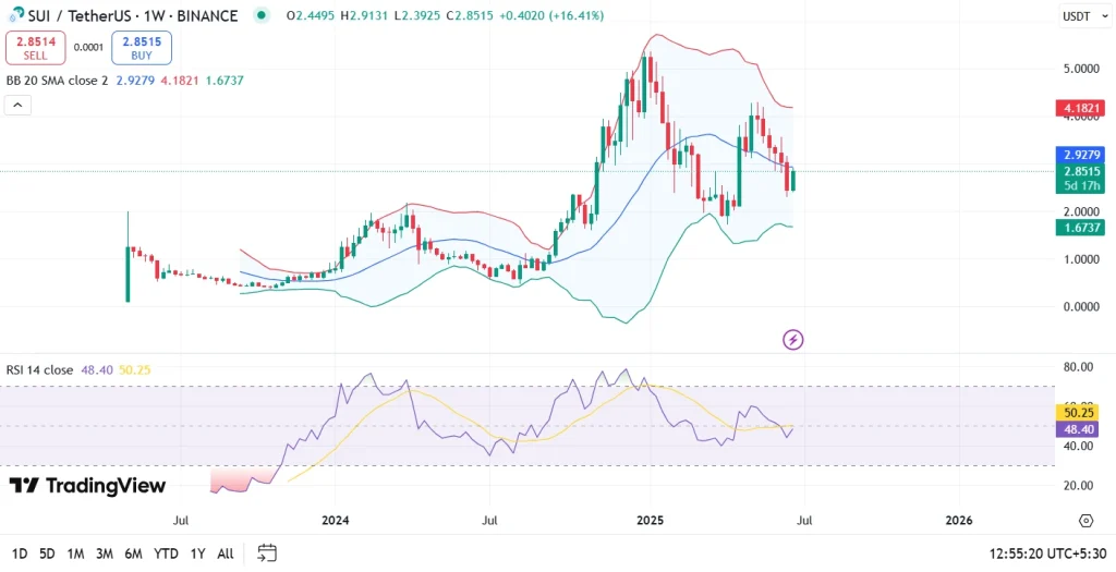 Sui Price Analysis