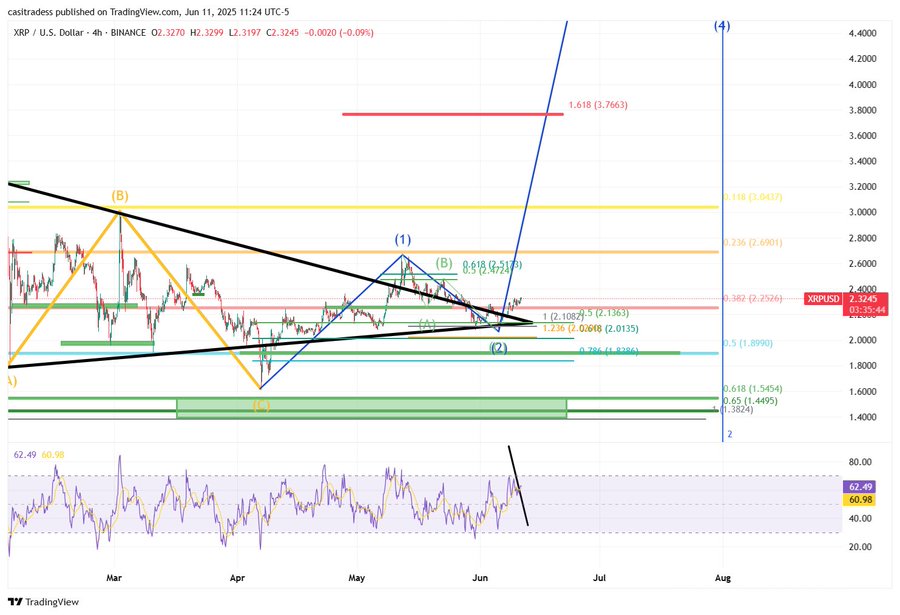 XRP Price