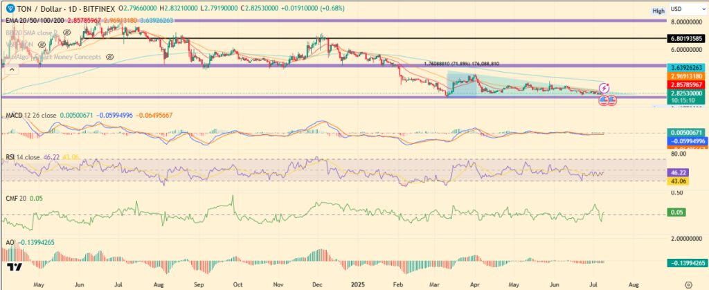 Analysts Eye $2.88 Resistance for Toncoin Rally to $5 Analysts Eye $2.88 Resistance for Toncoin Rally to $5