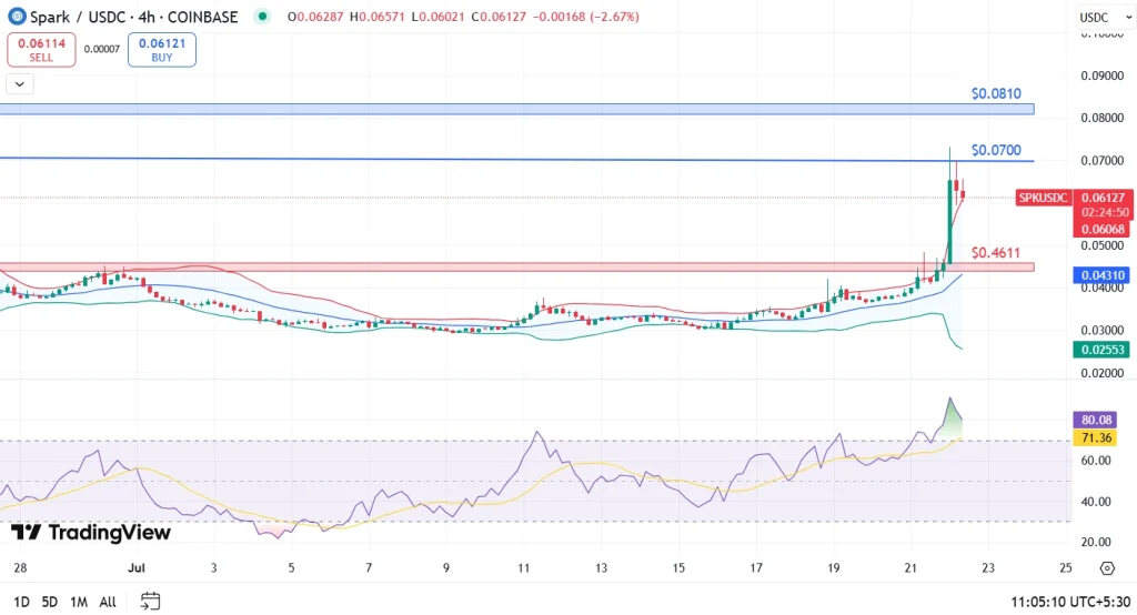 Spark Price Analysis 22-7