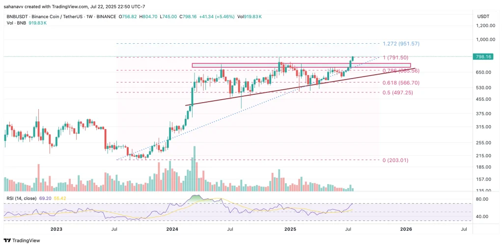 bnb price