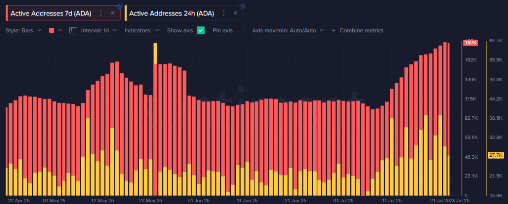 Analysts Eye $2 for ADA Price as Whales Accumulate 
