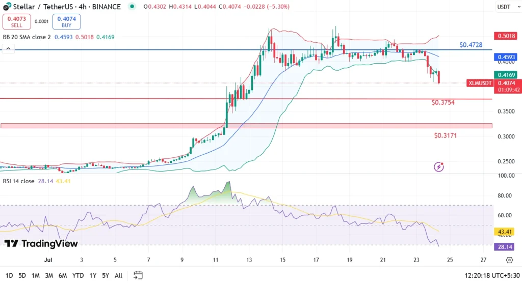 XLM Price Analysis 24-7