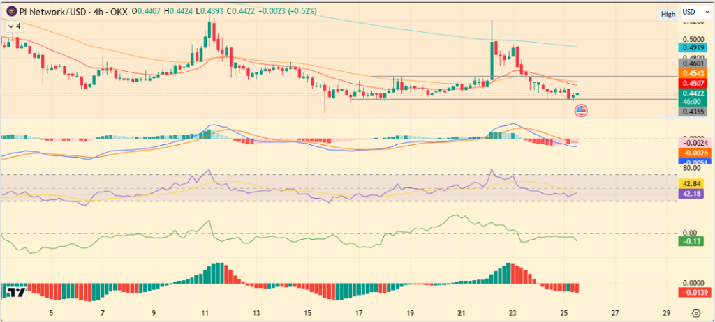 Pi Network Price Today Feels Bearish Pressure Before Monday's Unlock