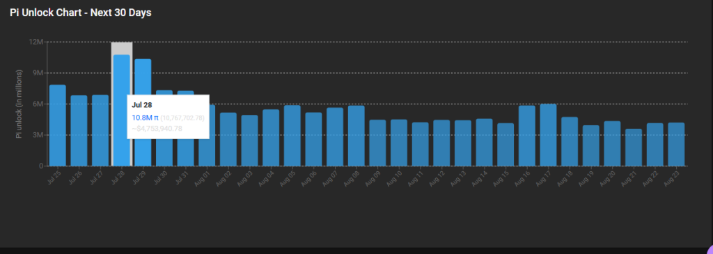 Pi Network Price Today Feels Bearish Pressure Before Monday's Unlock
