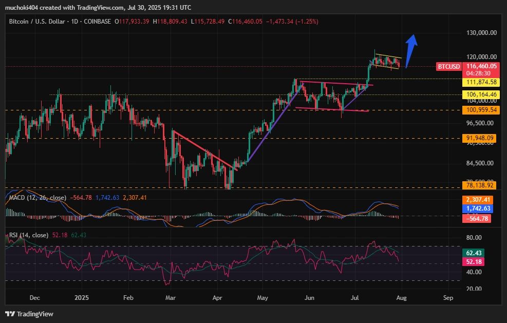 BTC Price analysis
