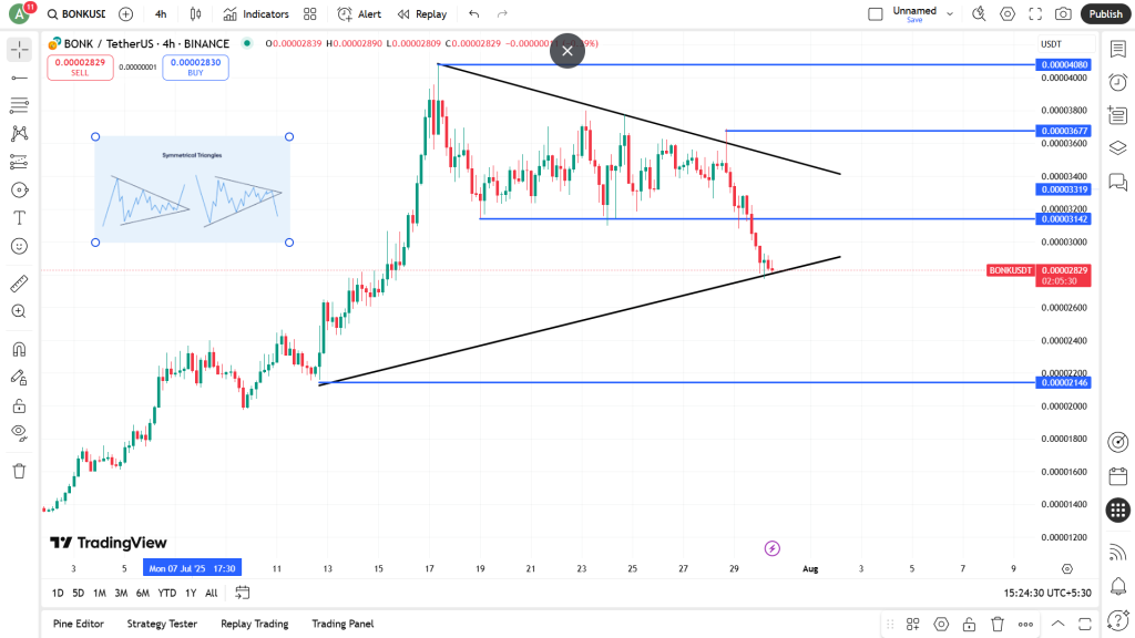 BONk USD
