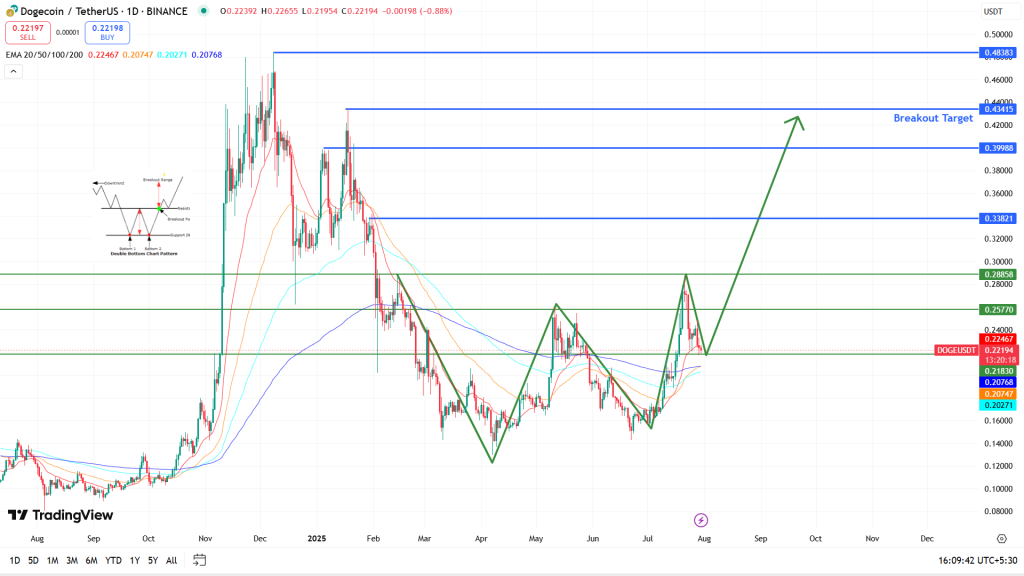 DOGE USD