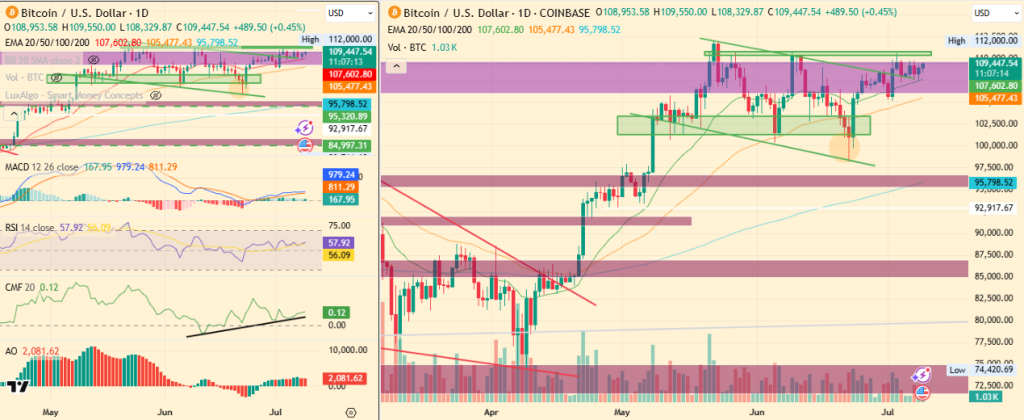 Analysts Predict Bitcoin to Hit $140K With Strong Momentum