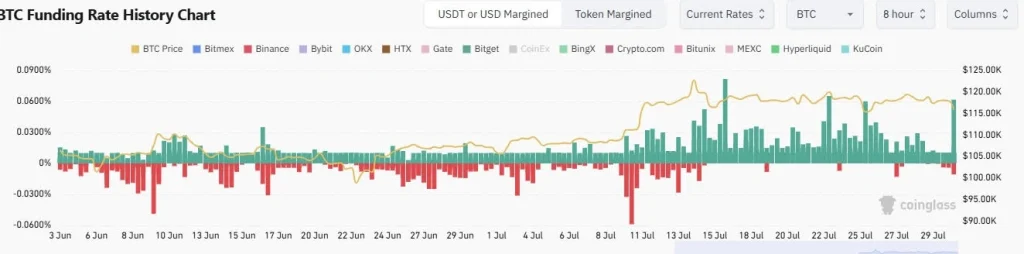 BTC funding rate