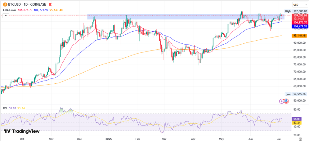 BTCUSD 1D Price Chart