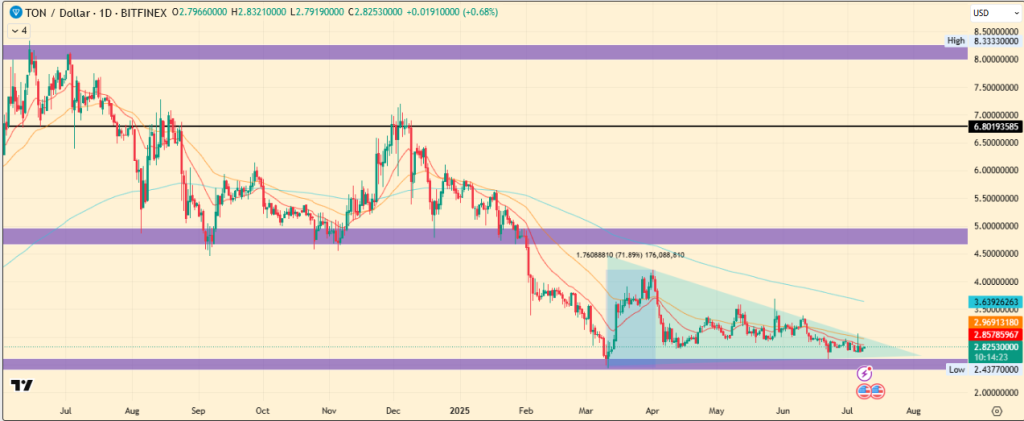 Analysts Eye $2.88 Resistance for Toncoin Rally to $5 Analysts Eye $2.88 Resistance for Toncoin Rally to $5