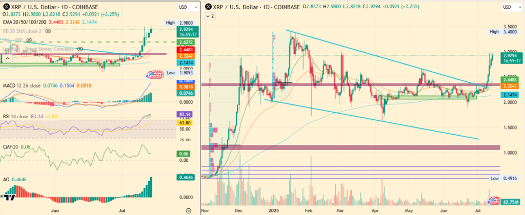 XRP Price Flips USDT: Could It Reach $5 by July?