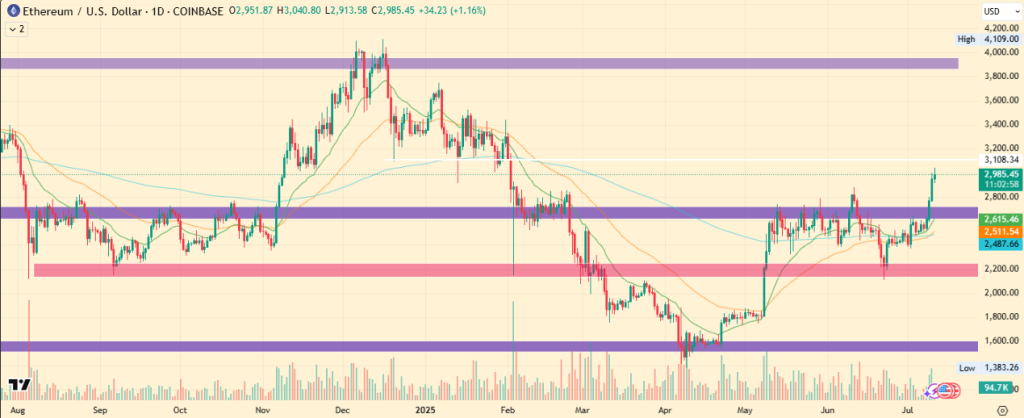 Ethereum Price Action: Breaking Consolidation
