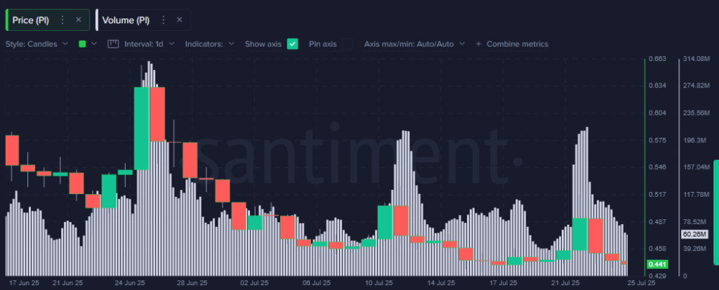 Pi Network Price Today Feels Bearish Pressure Before Monday's Unlock
