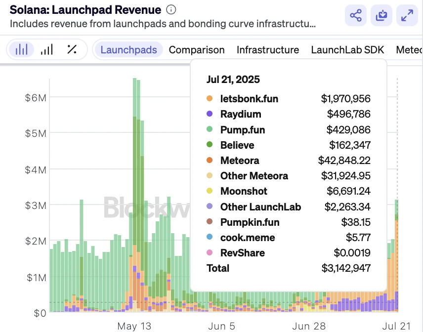 Solana meme launchpad analysis
