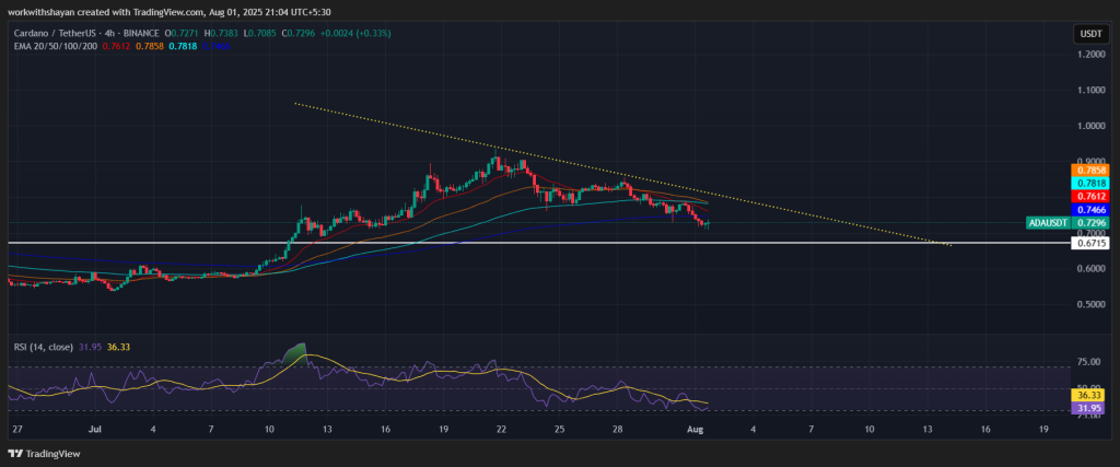 ADA/USDT Chart: TradingView