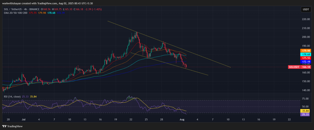 SOL/USDT Chart